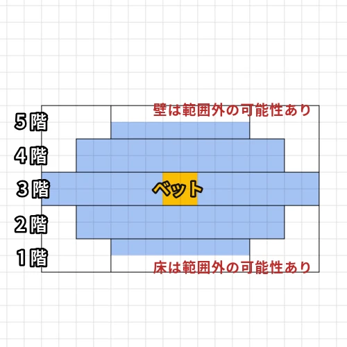 ホロアース リラックス効果の範囲を得るのに5階建てが良い説明画像