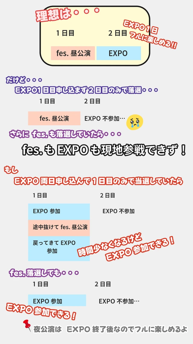 「hololive SUPER EXPO 2025」&「6th fes. Color Rise Harmony」 のチケット当選落選パターン