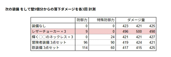 ホロアースでの落下ダメージ検証。装備を変えて壁9個分の高さからのダメージを比較。