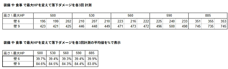 ホロアースで装備や食事によって最大HPを変更し、落下ダメージの割合を比較した結果表。最大HPが増えても受ける割合は一定。