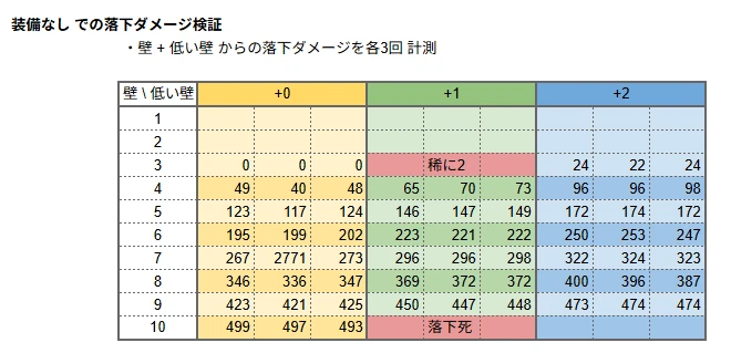 ホロアースで装備なし状態の落下ダメージを高さ別にまとめた表。壁ブロックの段数ごとにダメージ量を比較。